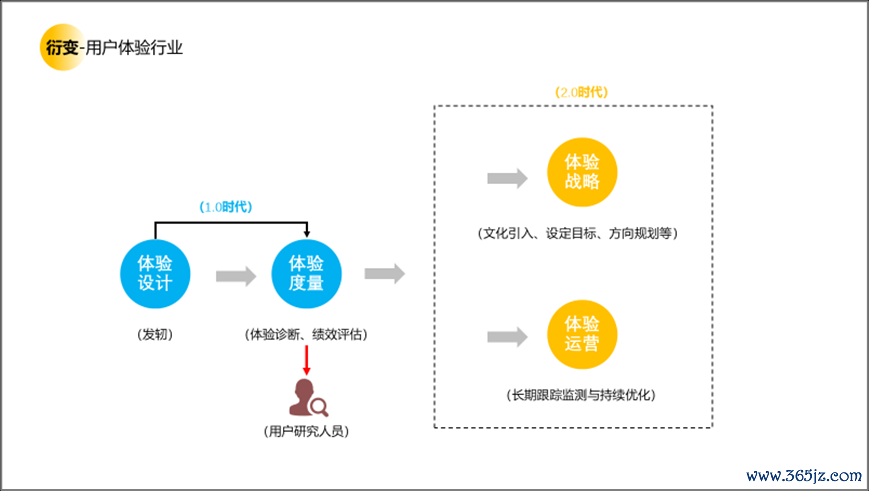 用户研究赋能用户体验建设