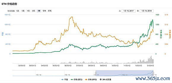 加密货币比比特币更好_对于那些希望交易多种加密货币(包括比特币)的人来说,币安是一个受欢迎的选择。它拥有用户友好的界面、低交易费,并提供 24/7 全天候客户支持。它还提供多种加密货币可供交易,使其成为交易者的多功能选择。_交易加密货币的平台